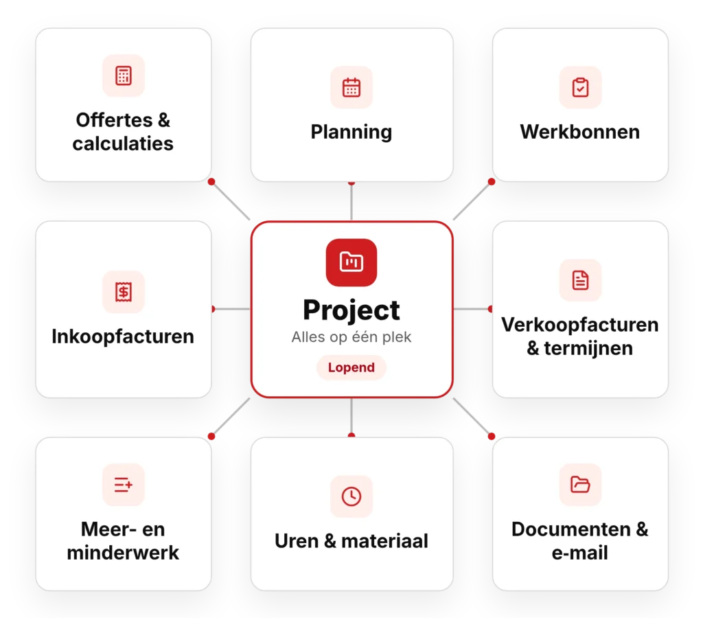 Project als hoofdmap in Robaws met gekoppelde offertes en calculaties, planning, werkbonnen, uren en materiaal, inkoopfacturen, verkoopfacturen, meer- en minderwerk en documenten