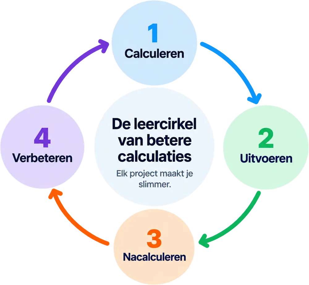 De leercirkel van betere calculaties: calculeren, uitvoeren, nacalculeren en verbeteren