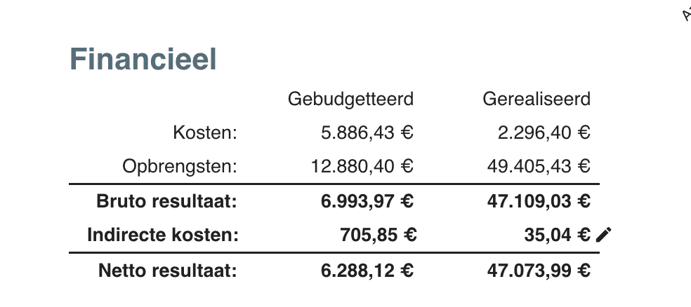 Financieel overzicht in Robaws: gebudgetteerde en gerealiseerde kosten, opbrengsten en netto resultaat