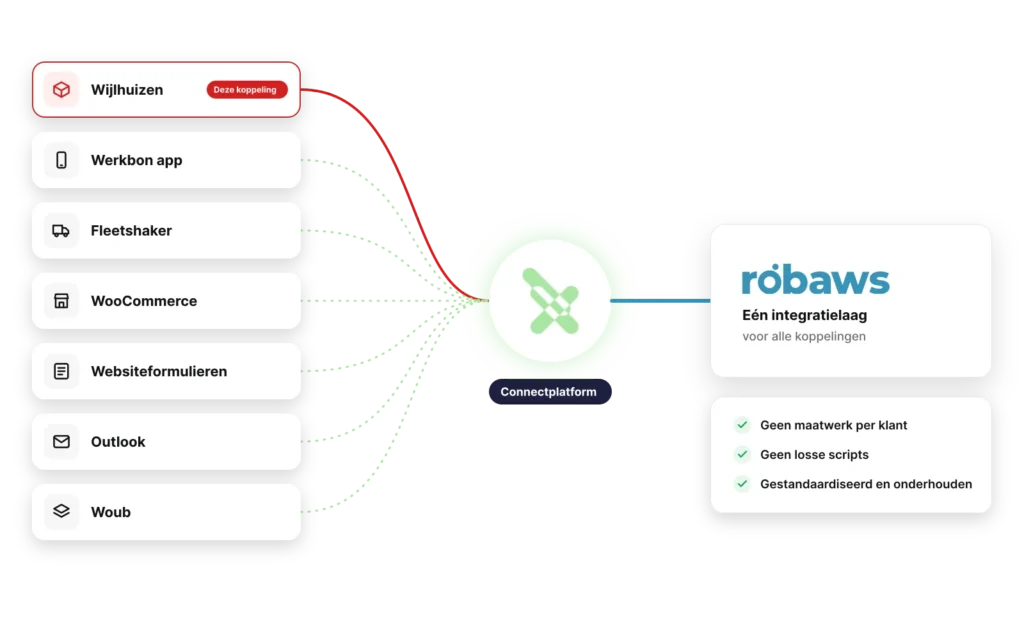Het Connectplatform verbindt Wijlhuizen, de werkbon app, Fleetshaker, WooCommerce, websiteformulieren, Outlook en Woub met Robaws