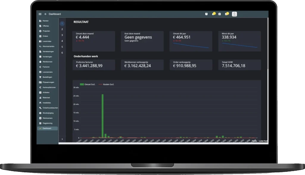 Robaws dashboard met resultaat, onderhanden werk en omzet van projecten