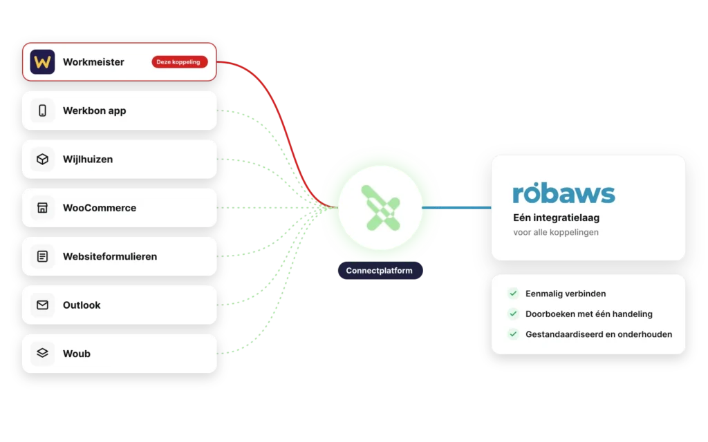 Het Connectplatform verbindt Workmeister, de werkbon app, Wijlhuizen, WooCommerce, websiteformulieren, Outlook en Woub met Robaws